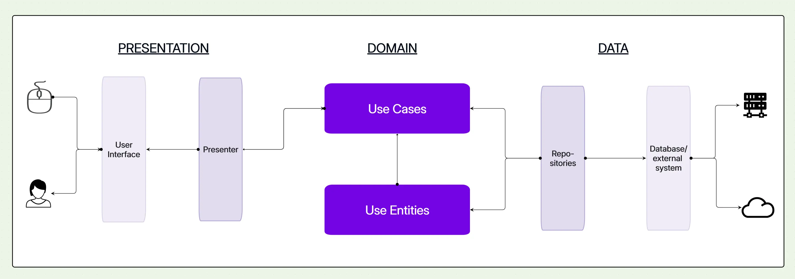Clean Architecture Diagram